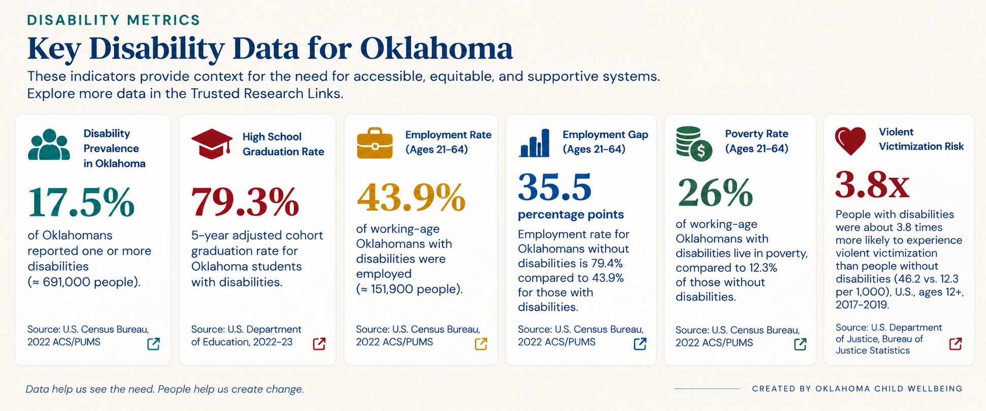 Key Disability Data for Oklahoma showing disability prevalence, high school graduation, employment, the disability employment gap, poverty, and violent victimization risk.